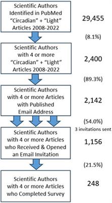 Lights should support circadian rhythms: evidence-based scientific consensus